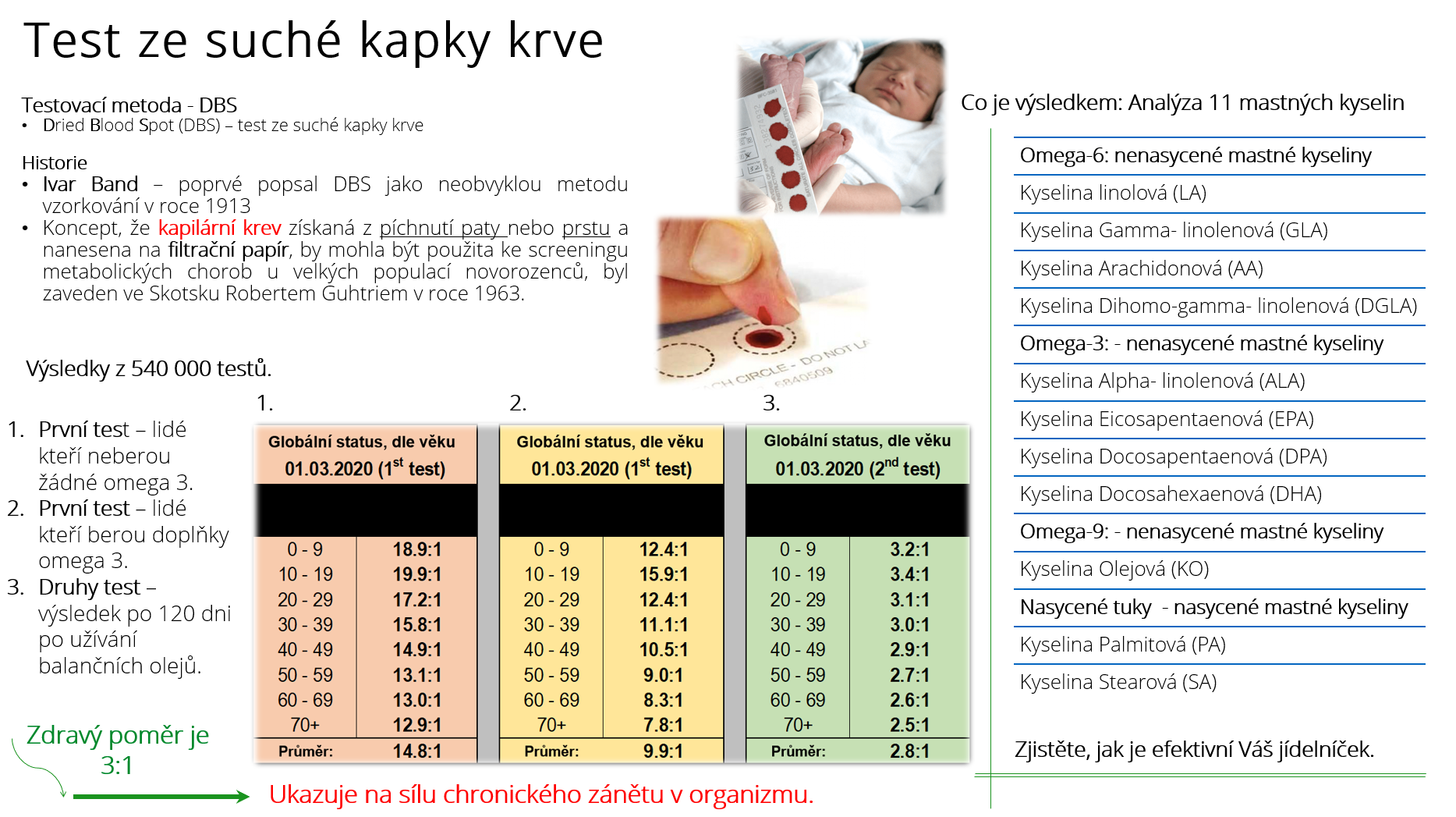 Statistika měření kyselin.