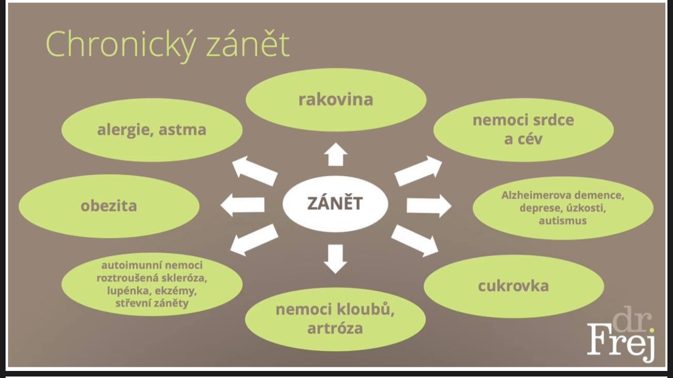 Chronický zánět ovlivňuje